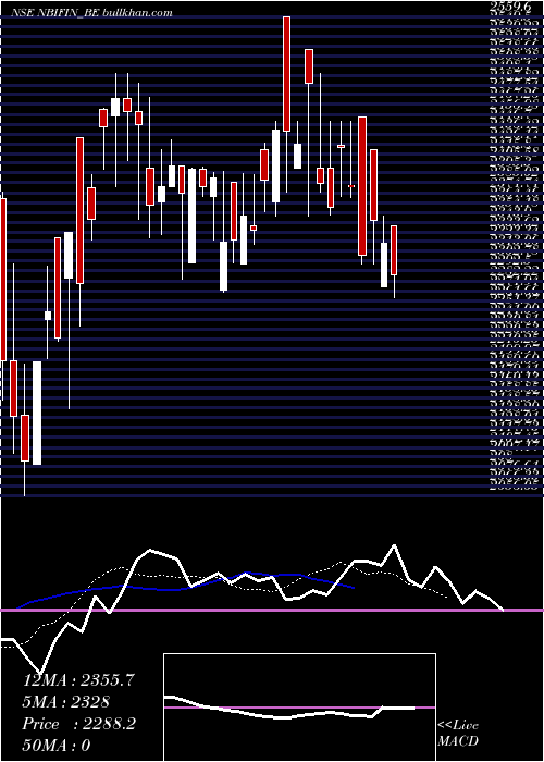  Daily chart NB