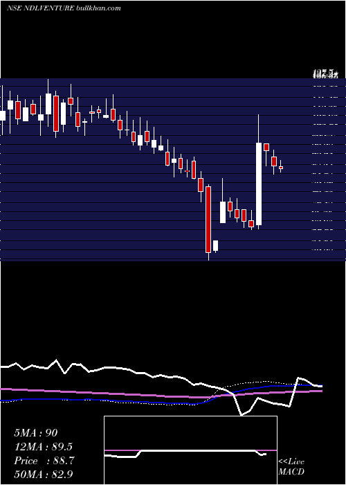  weekly chart NdlVentures