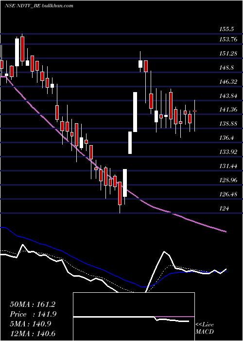  Daily chart Ndtv