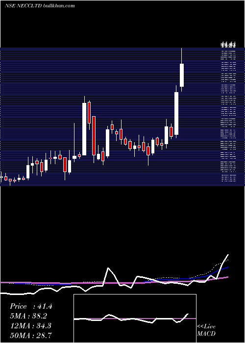  weekly chart NorthEast