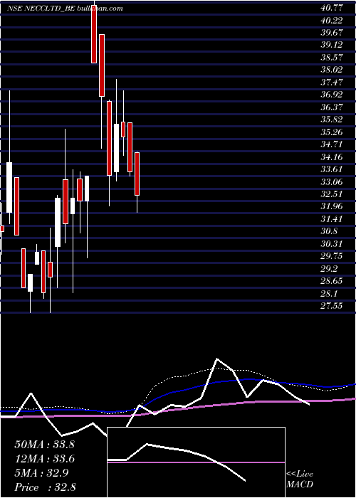  weekly chart NorthEast