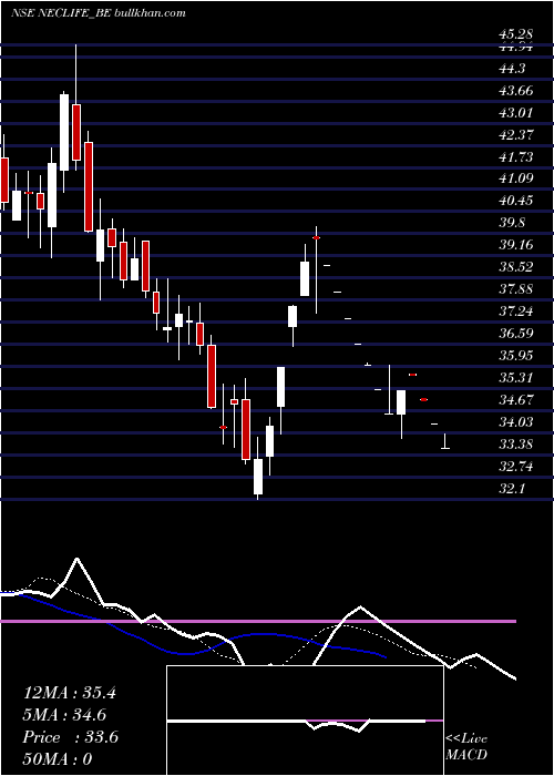  Daily chart NectarLifesciences