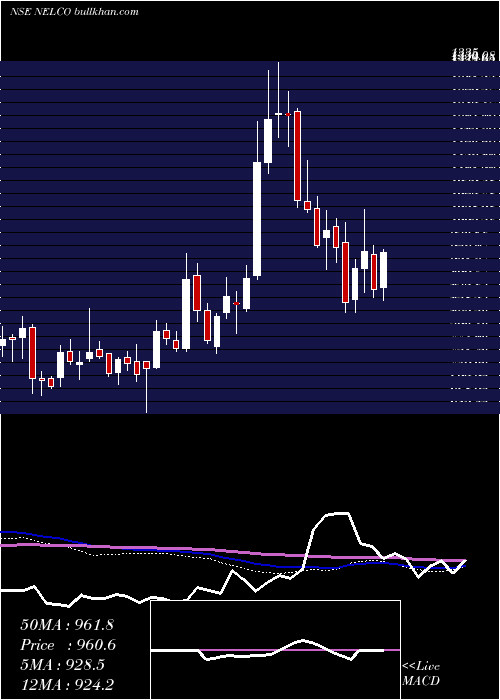  weekly chart Nelco