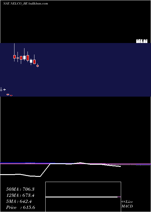  monthly chart Nelco