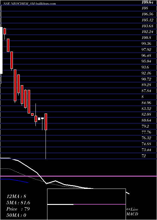  Daily chart NeochemBio
