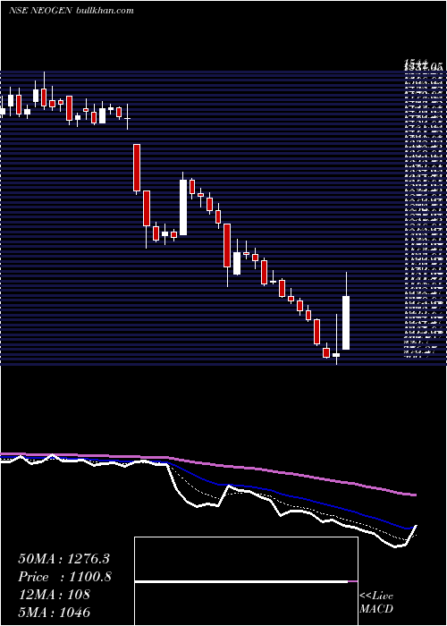  Daily chart NeogenChemicals