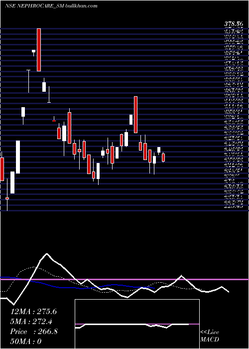  Daily chart NephroCare