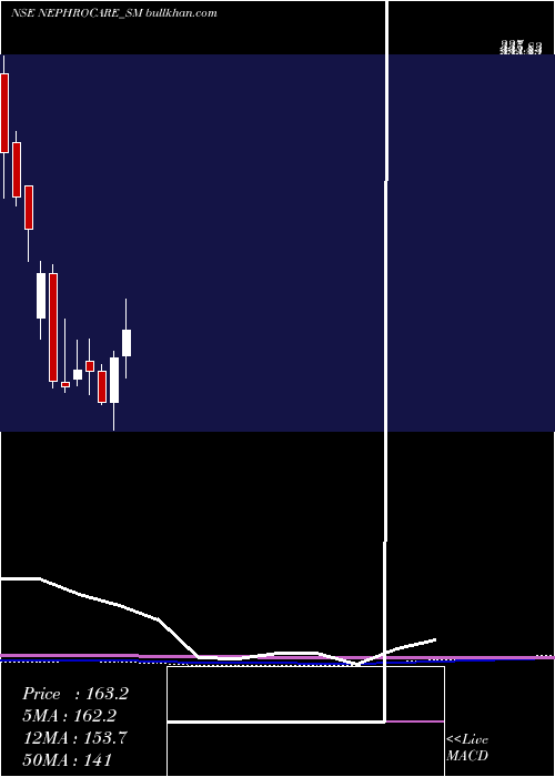  monthly chart NephroCare