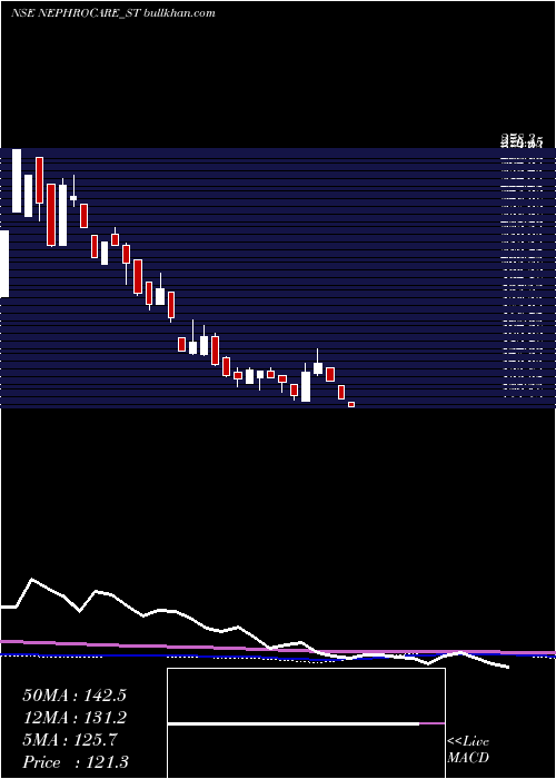  weekly chart NephroCare