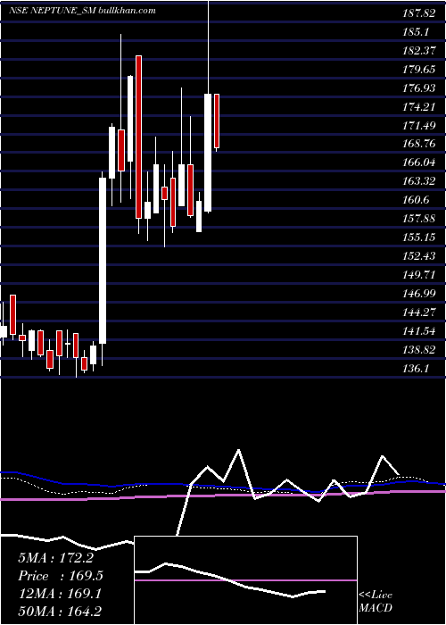 weekly chart NeptunePetrochemicals