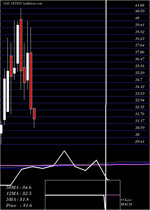  monthly chart RelcapamcNetfit