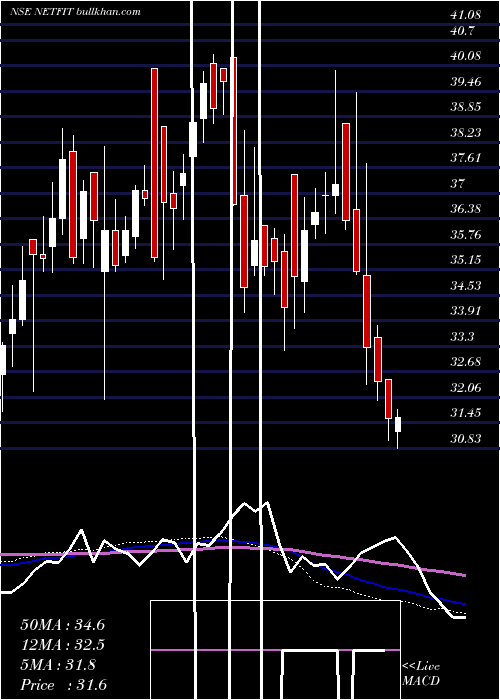  weekly chart RelcapamcNetfit