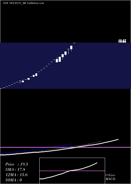  Daily chart NeueonCorporation