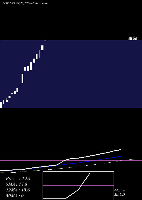  weekly chart NeueonCorporation