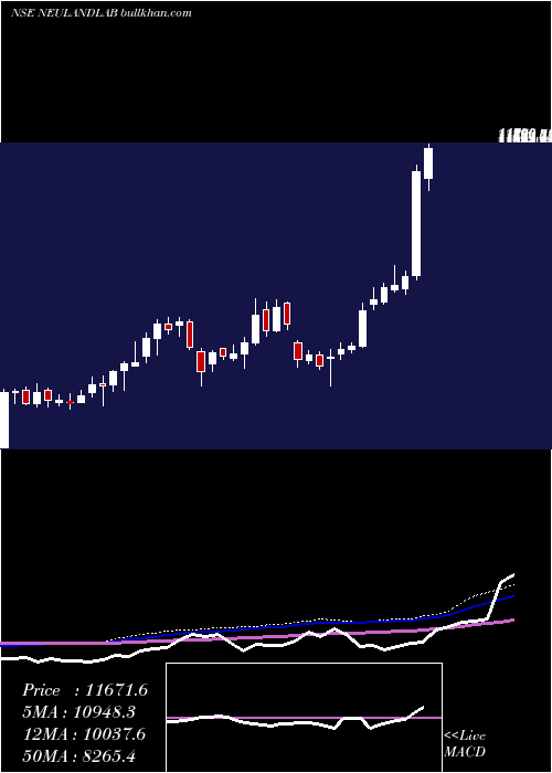  weekly chart NeulandLaboratories