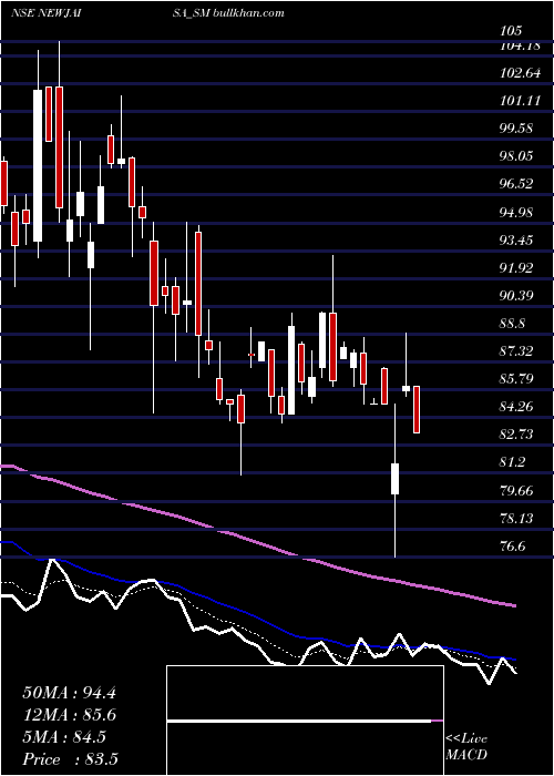  Daily chart NewjaisaTechnologies