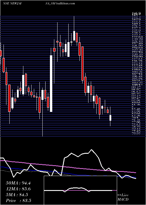  weekly chart NewjaisaTechnologies