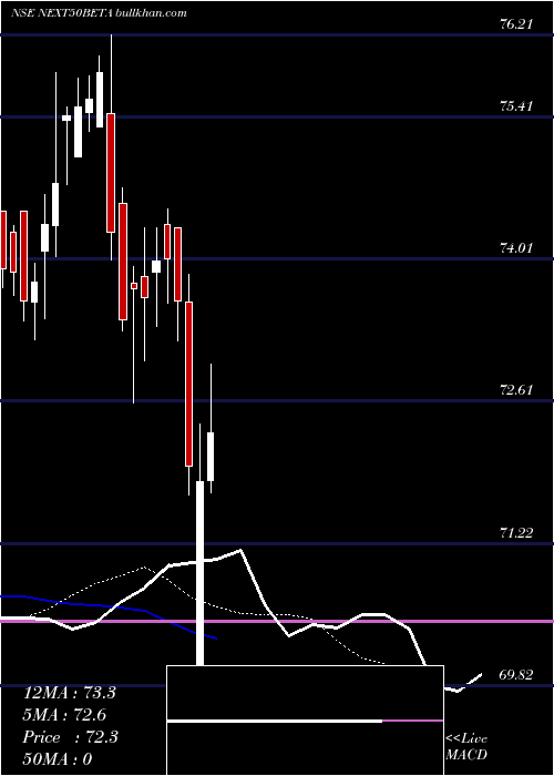  Daily chart UtiamcNext50beta