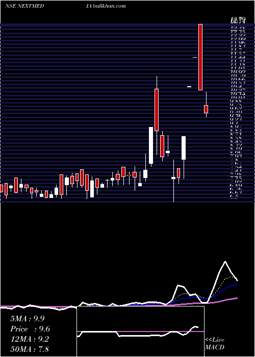  Daily chart NextMediaworks