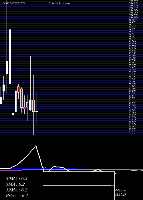  monthly chart NextMediaworks