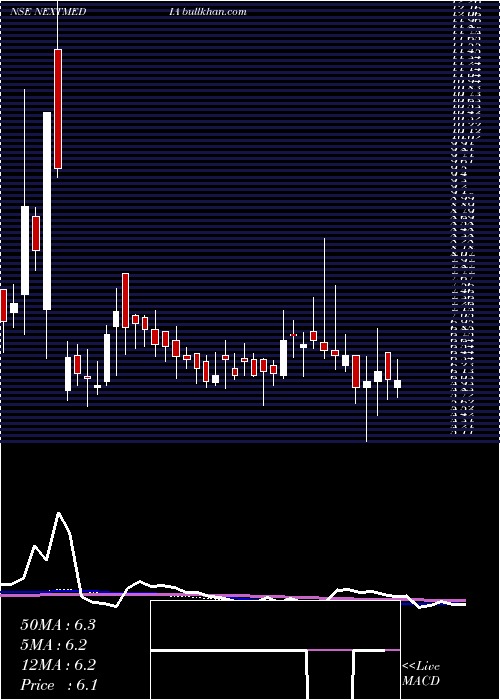  weekly chart NextMediaworks