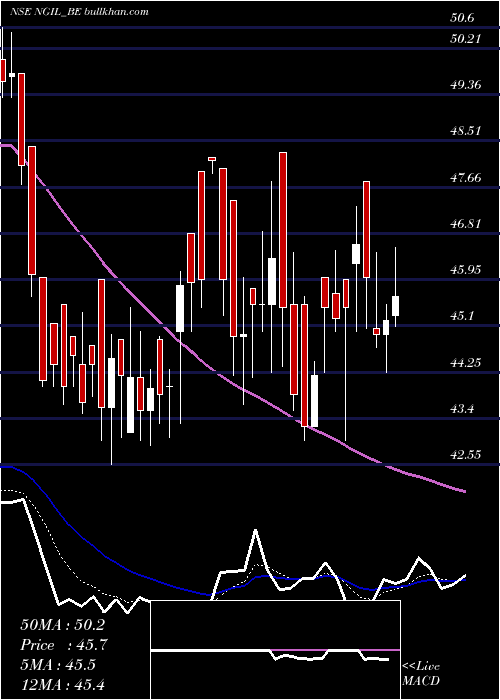  Daily chart NakodaGroup