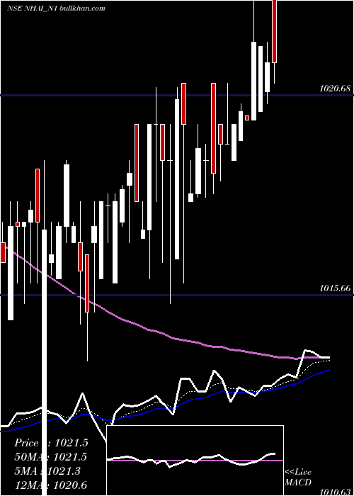 Bond8 NHAI_N1 full analysis,charts,indicators,moving averages,SMA,DMA