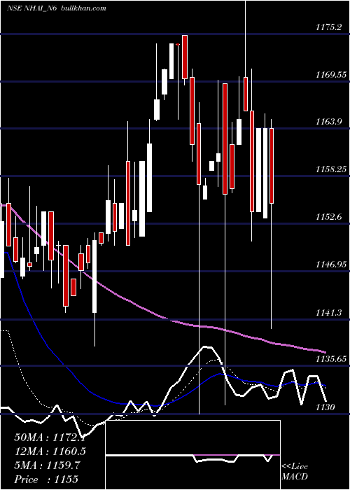  Daily chart 875