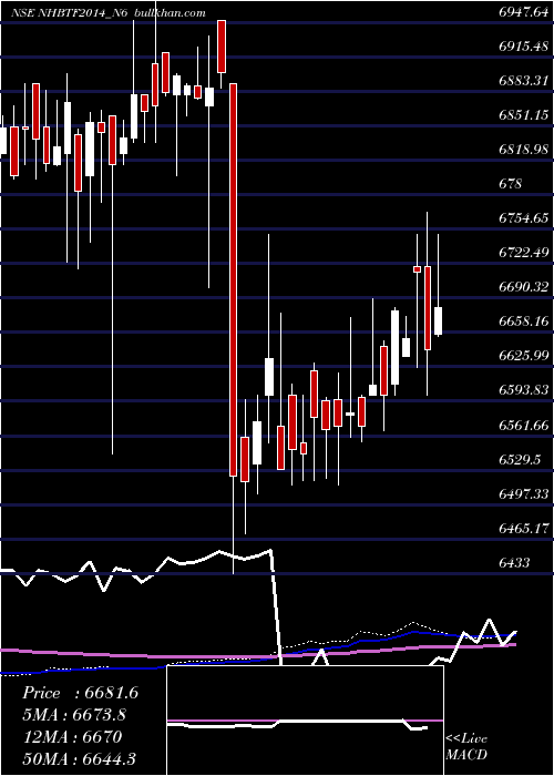  weekly chart Bond9