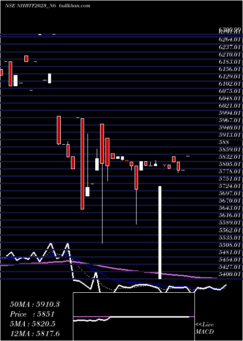  Daily chart Nhb8