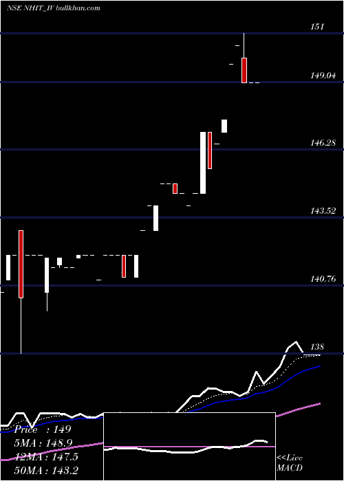  Daily chart NationalHighw