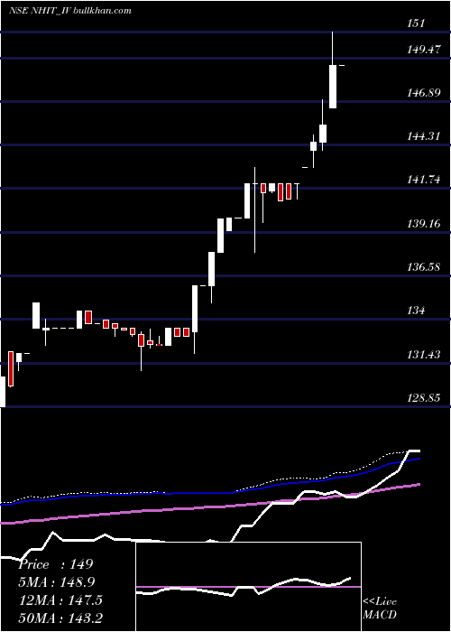  weekly chart NationalHighw