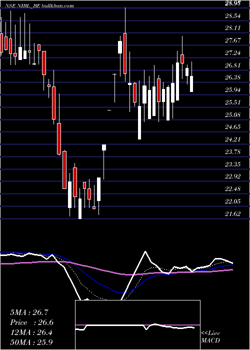  Daily chart NrbIndus