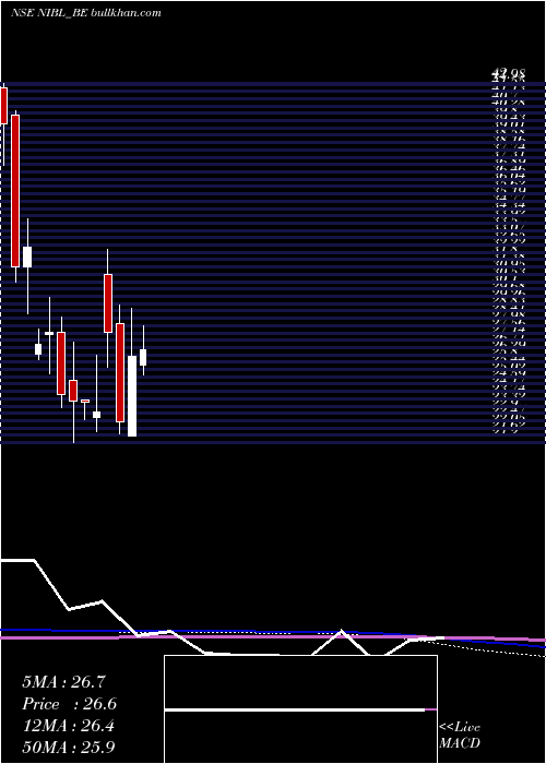  monthly chart NrbIndus