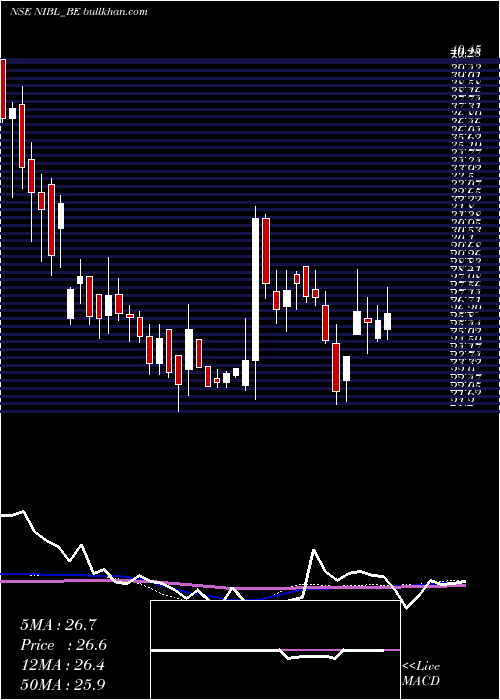  weekly chart NrbIndus