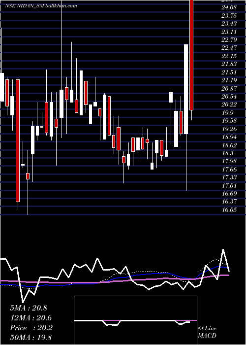  weekly chart NidanLabs