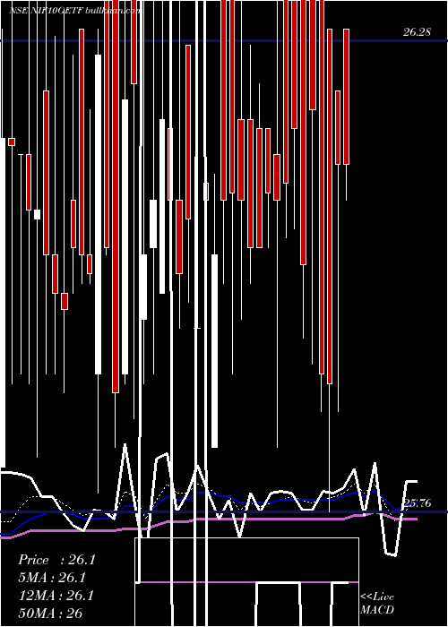  Daily chart UtiamcNif10getf