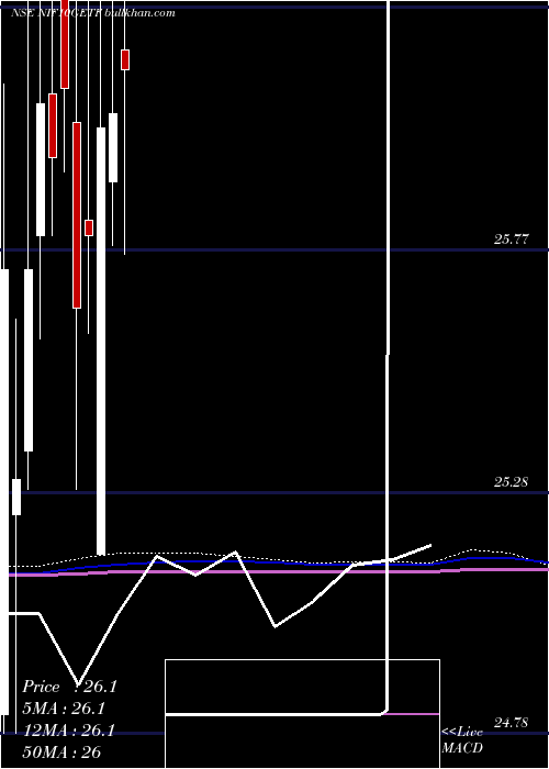  monthly chart UtiamcNif10getf