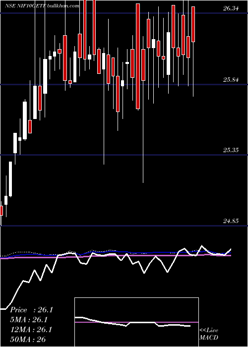  weekly chart UtiamcNif10getf