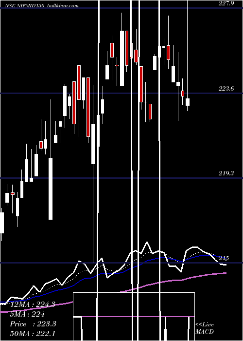  Daily chart UtiamcNifmid150