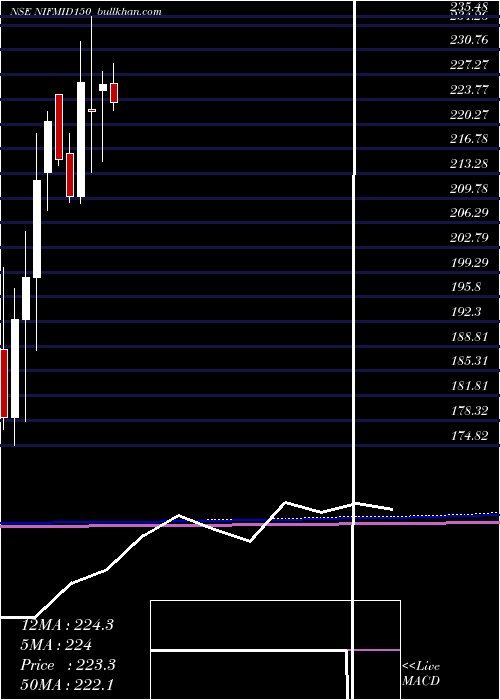  monthly chart UtiamcNifmid150