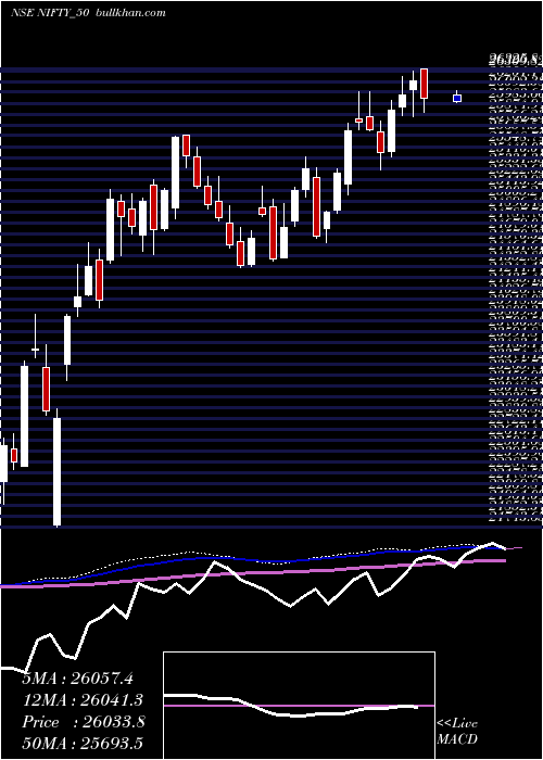  weekly chart Nifty50