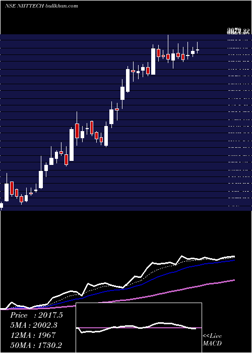  Daily chart NiitTechnologies