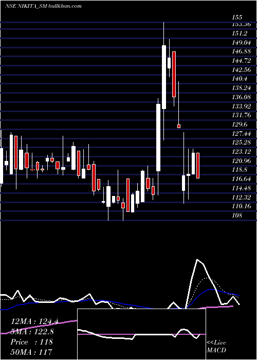  Daily chart NikitaPapers