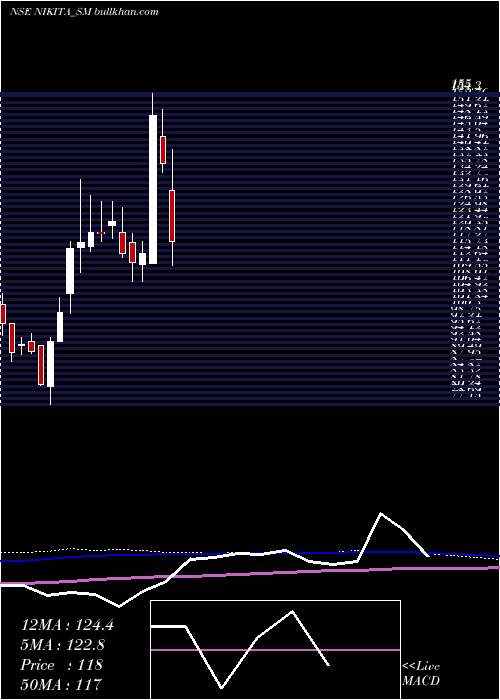  weekly chart NikitaPapers