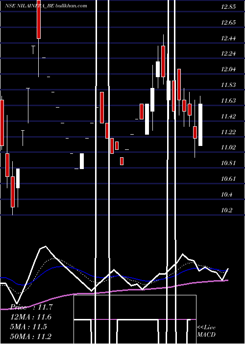  Daily chart NilaInfrastructures