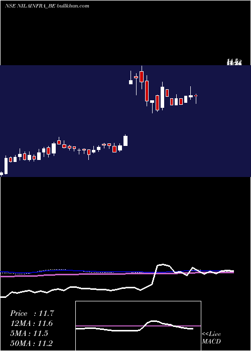  weekly chart NilaInfrastructures