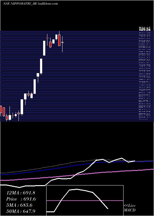  weekly chart IndoNational