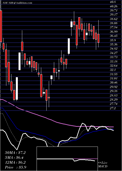 Daily chart NirajCement