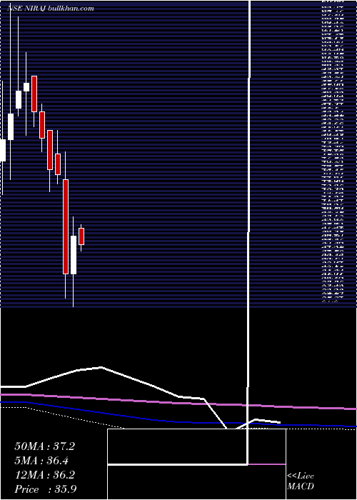  monthly chart NirajCement